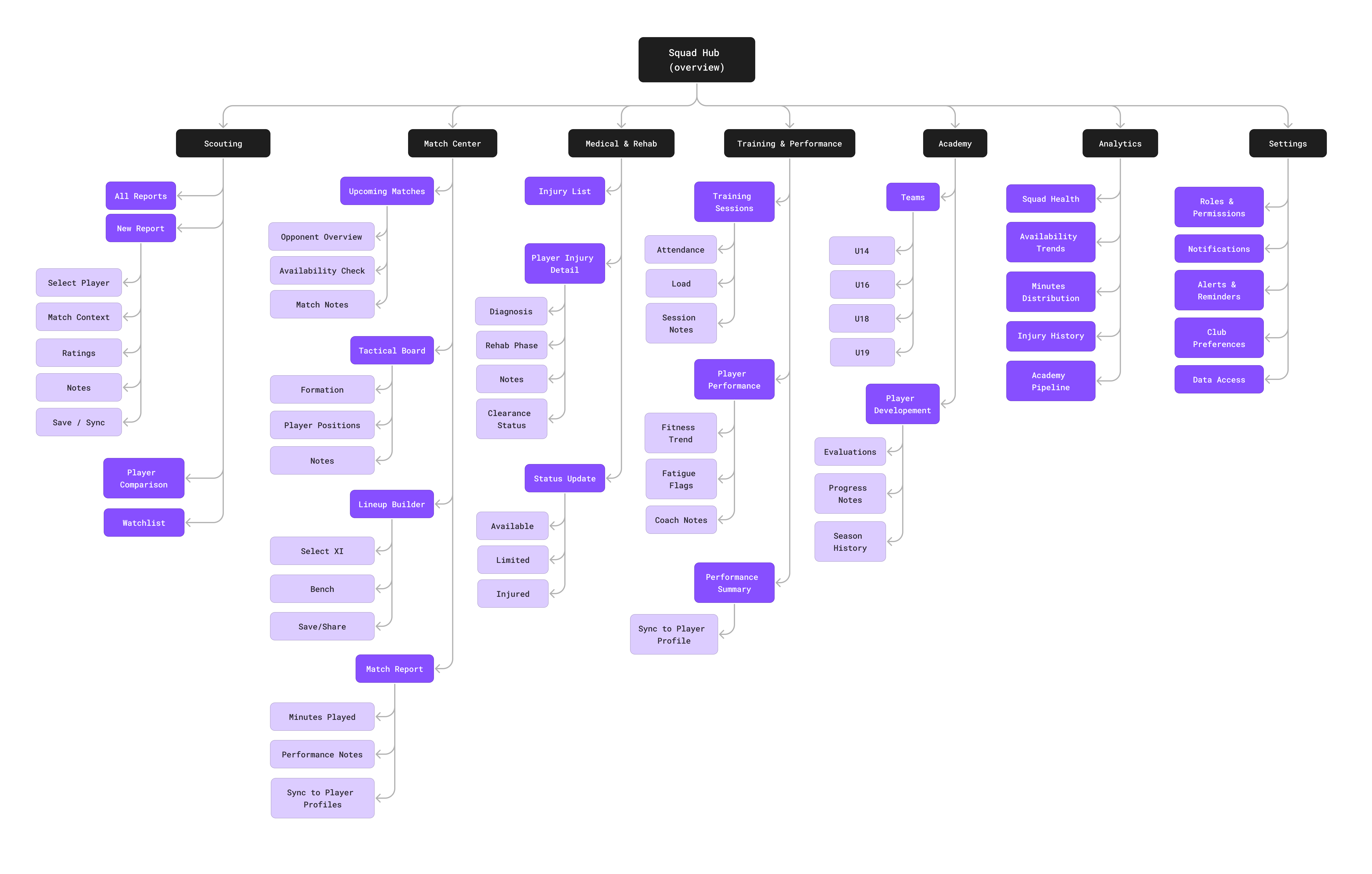 Proposed ClubSphere information architecture map showing the Squad Hub and its scouting, match center, medical, training, academy, analytics, and settings branches