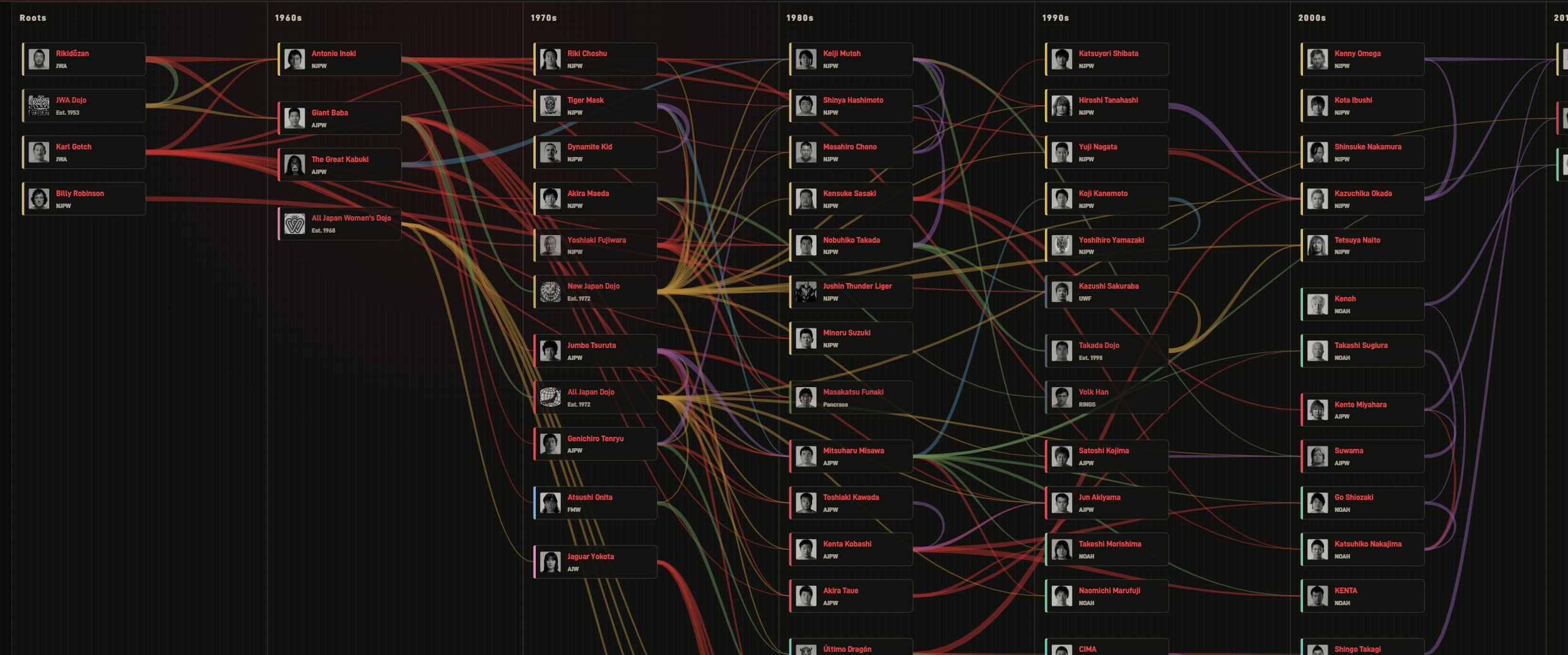 Large Puroresu Project lineage architecture map showing wrestlers and influence paths across decades